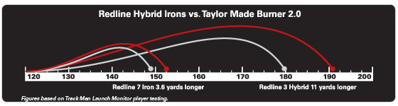 adams redline hybrid iron set disctance chart