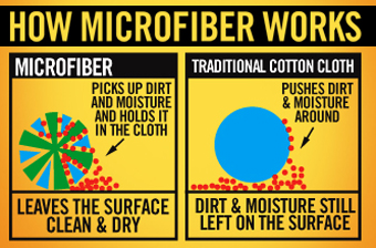 How Micro Fiber Works