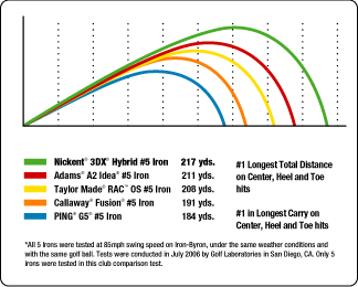Nickent 3DX Hybrid Irons