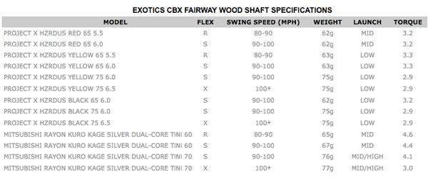 tour edge exotics cbx fairway wood technology