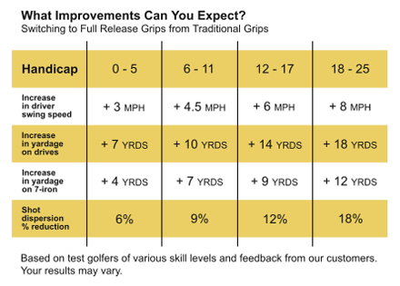 Golf Grip Weight Chart