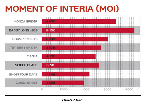 TaylorMade Spider Blade Slant Putter