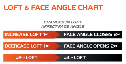 Taylormade R15 Adjustment Chart