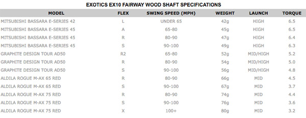 tour edge exotics ex10 driver performance