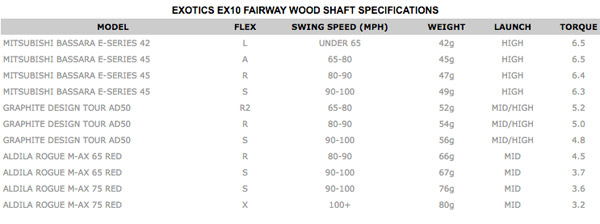tour edge exotics ex10 driver performance
