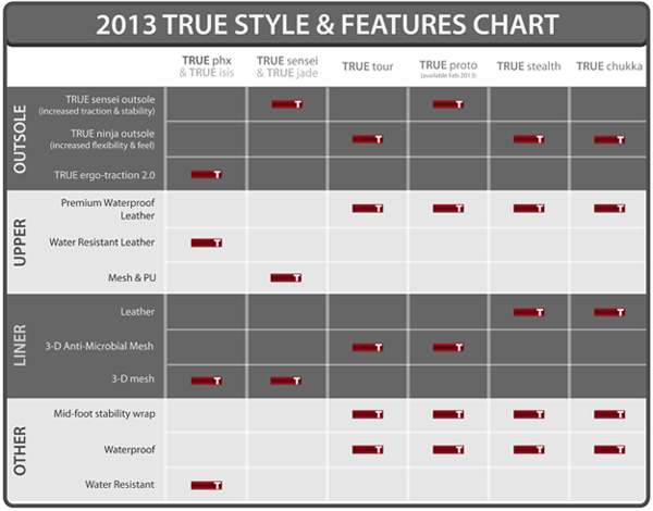 2013 true linkswear golf shoe comparison chart